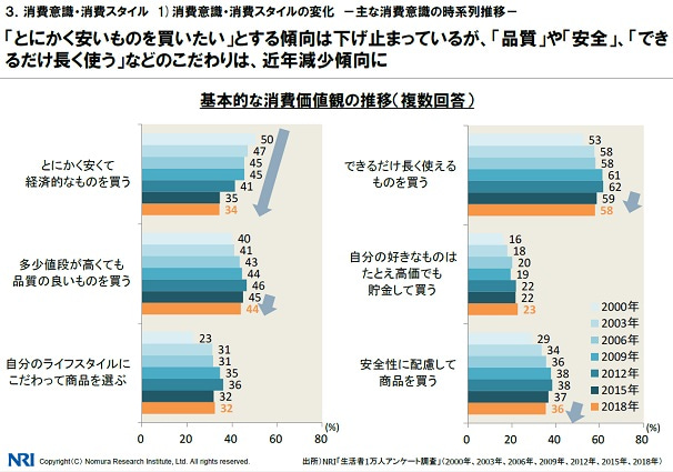 他所で買われてしまう理由は価格ではないかも知れない 生活者１万人アンケート調査18 アトム電器チェーン
